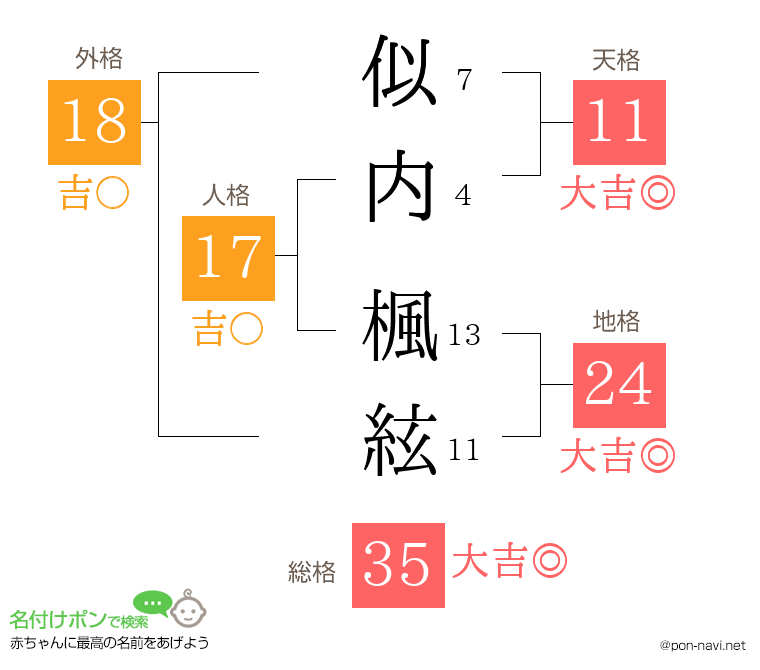 似内 楓絃さんの姓名判断結果