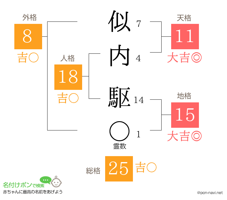似内 駆さんの姓名判断結果
