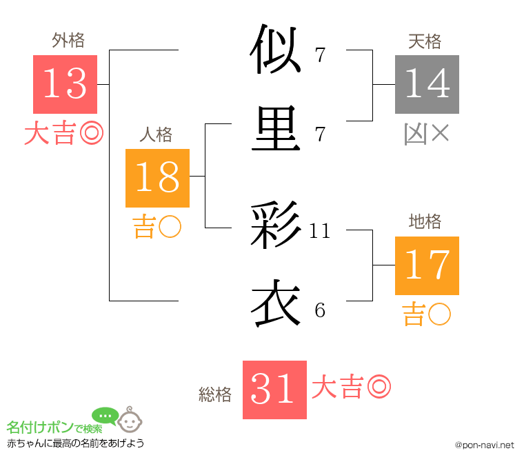 似里 彩衣さんの姓名判断結果