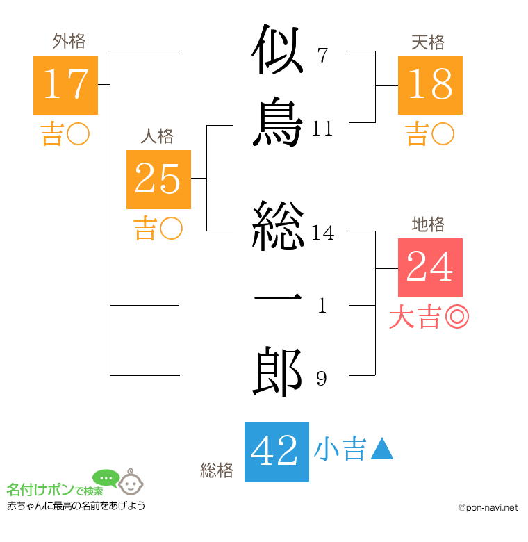 似鳥 総一郎さんの姓名判断結果