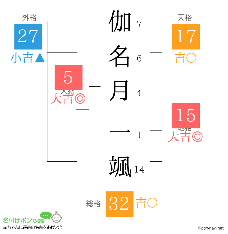伽名月 一颯さんの姓名判断結果
