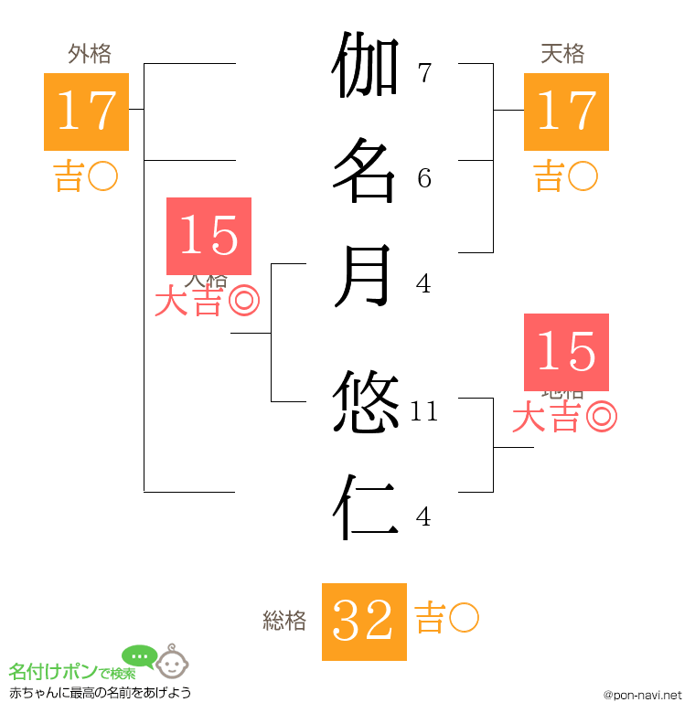 伽名月 悠仁さんの姓名判断結果