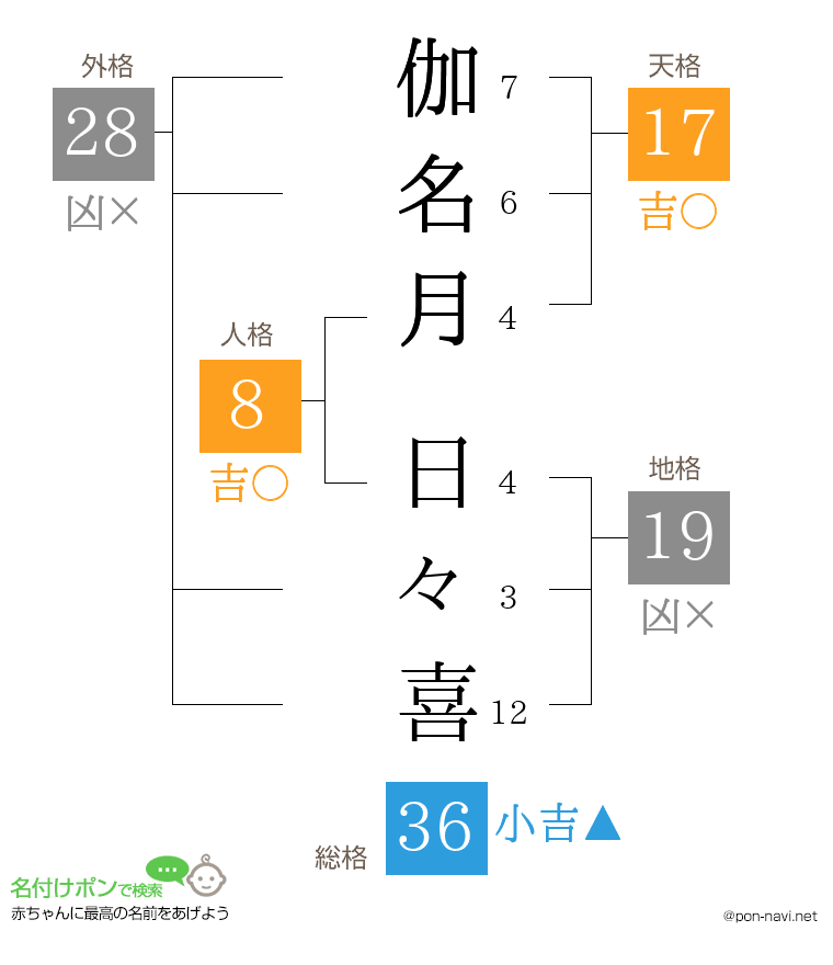 伽名月 日々喜さんの姓名判断結果