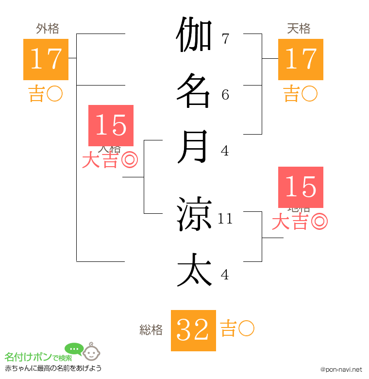 伽名月 涼太さんの姓名判断結果