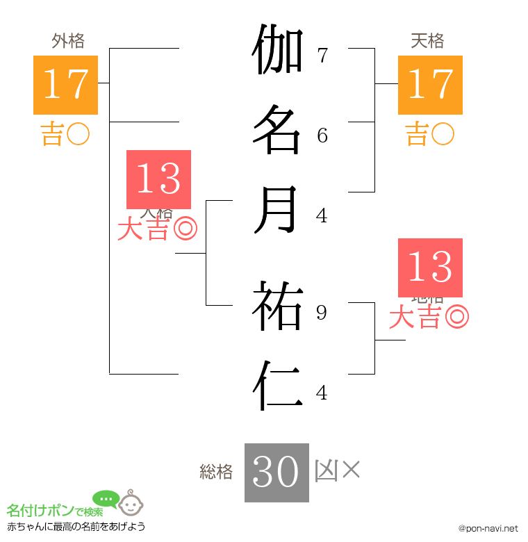 伽名月 祐仁さんの姓名判断結果