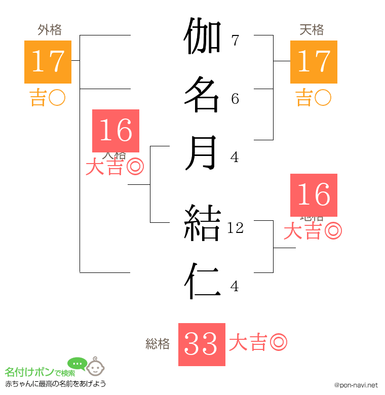 伽名月 結仁さんの姓名判断結果