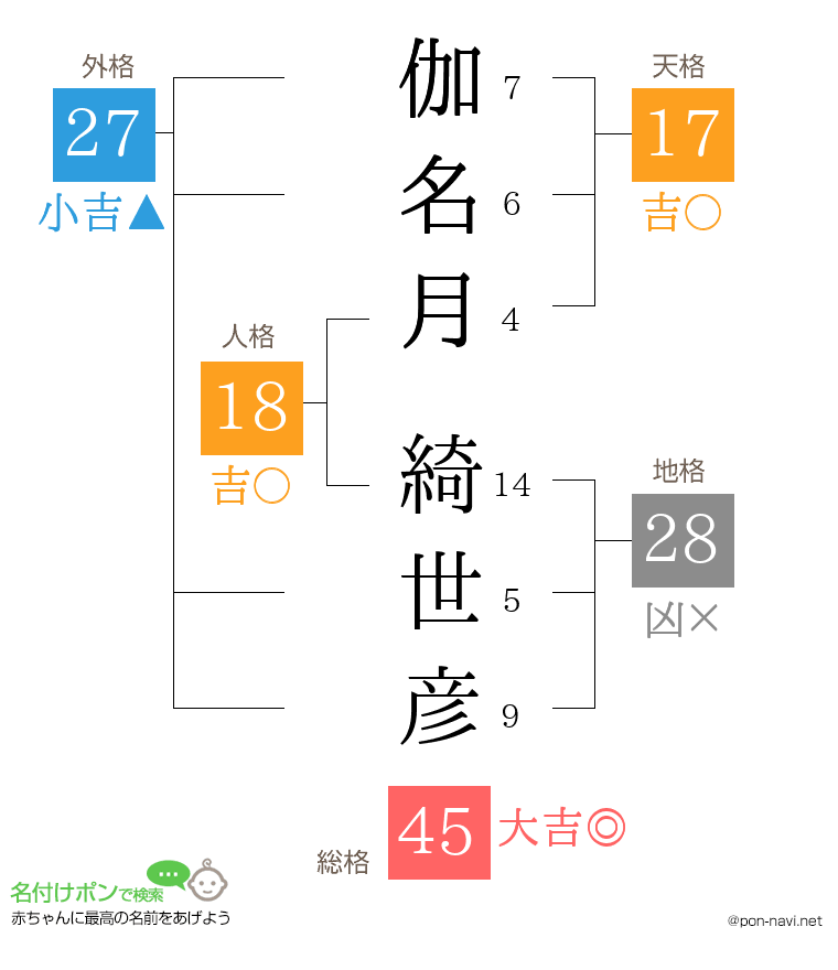 伽名月 綺世彦さんの姓名判断結果