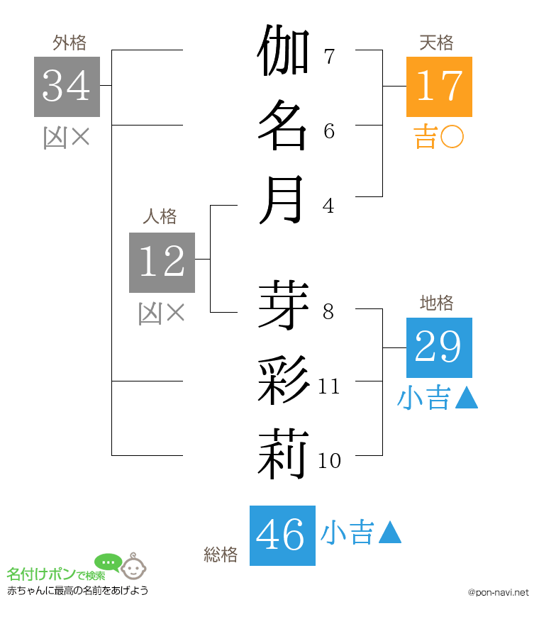 伽名月 芽彩莉さんの姓名判断結果