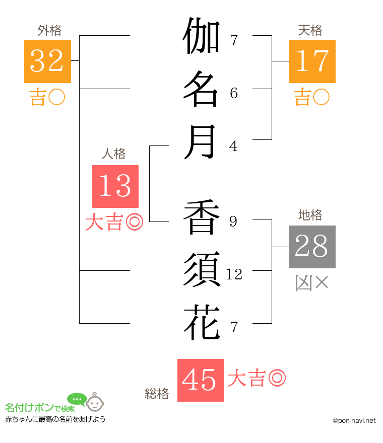 伽名月 香須花さんの姓名判断結果