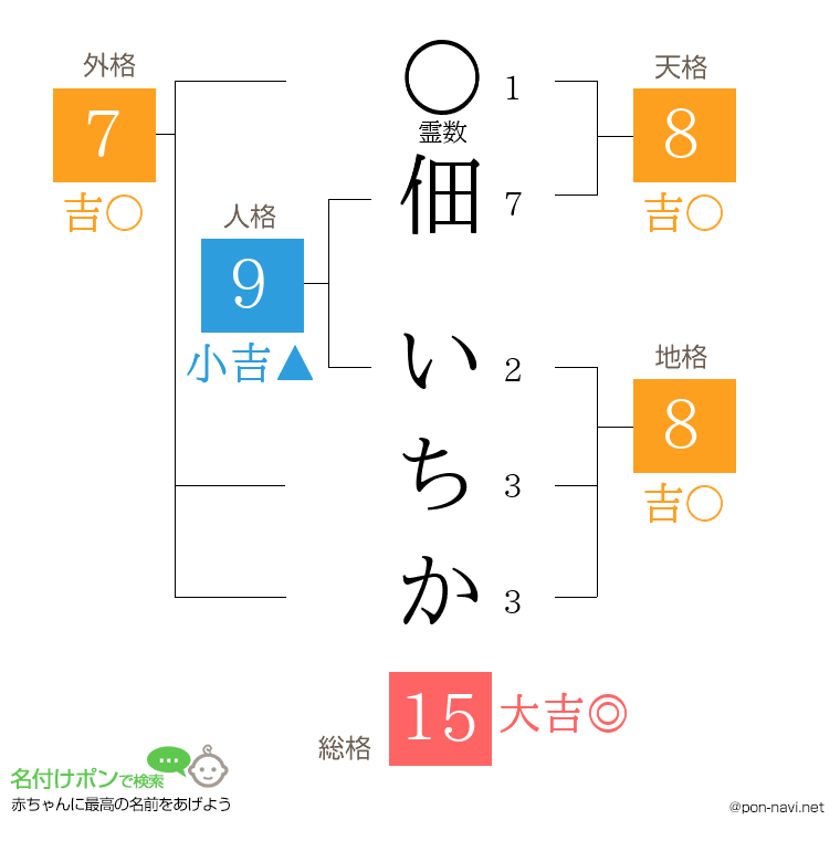 佃 いちかさんの姓名判断結果