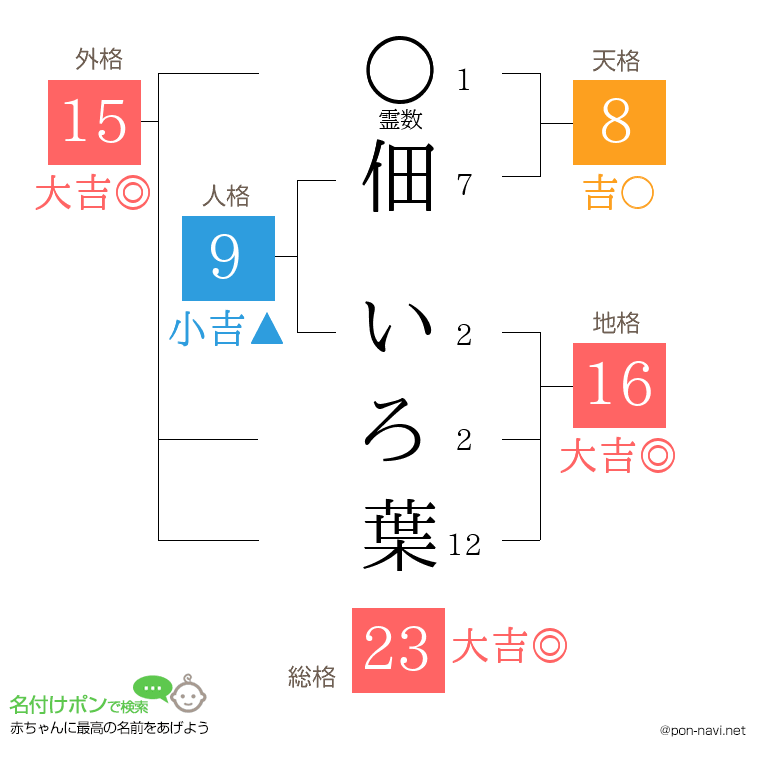 佃 いろ葉さんの姓名判断結果