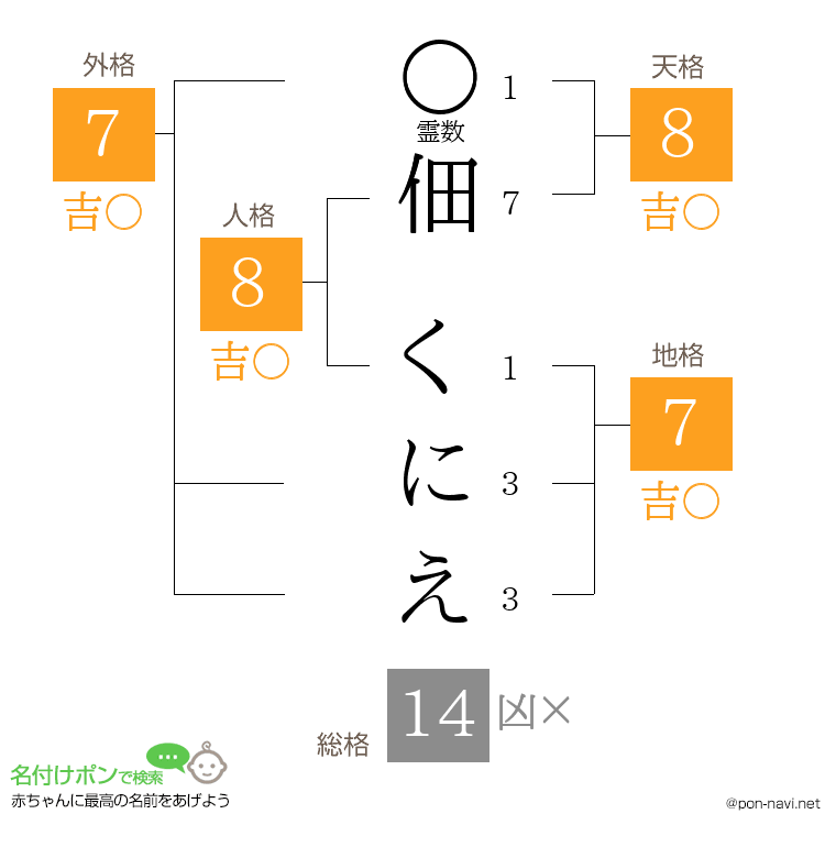 佃 くにえさんの姓名判断結果