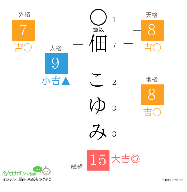 佃 こゆみさんの姓名判断結果