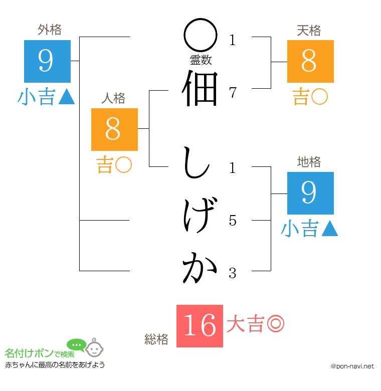 佃 しげかさんの姓名判断結果