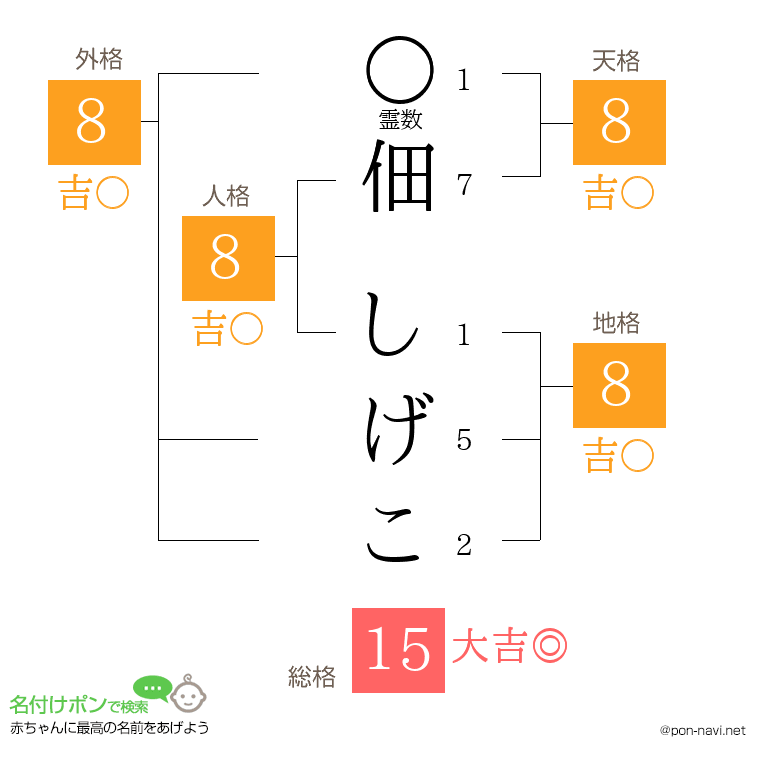 佃 しげこさんの姓名判断結果
