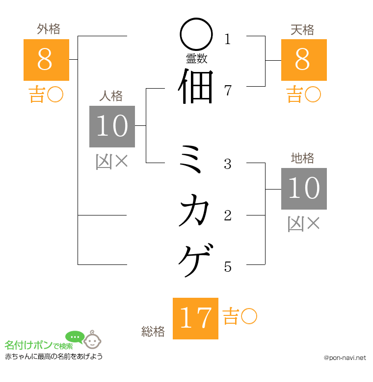 佃 ミカゲさんの姓名判断結果