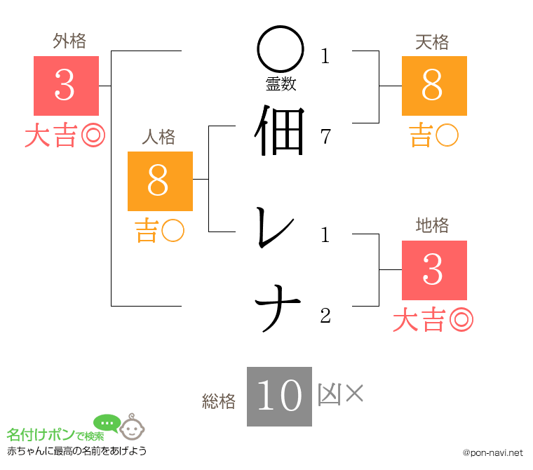 佃 レナさんの姓名判断結果