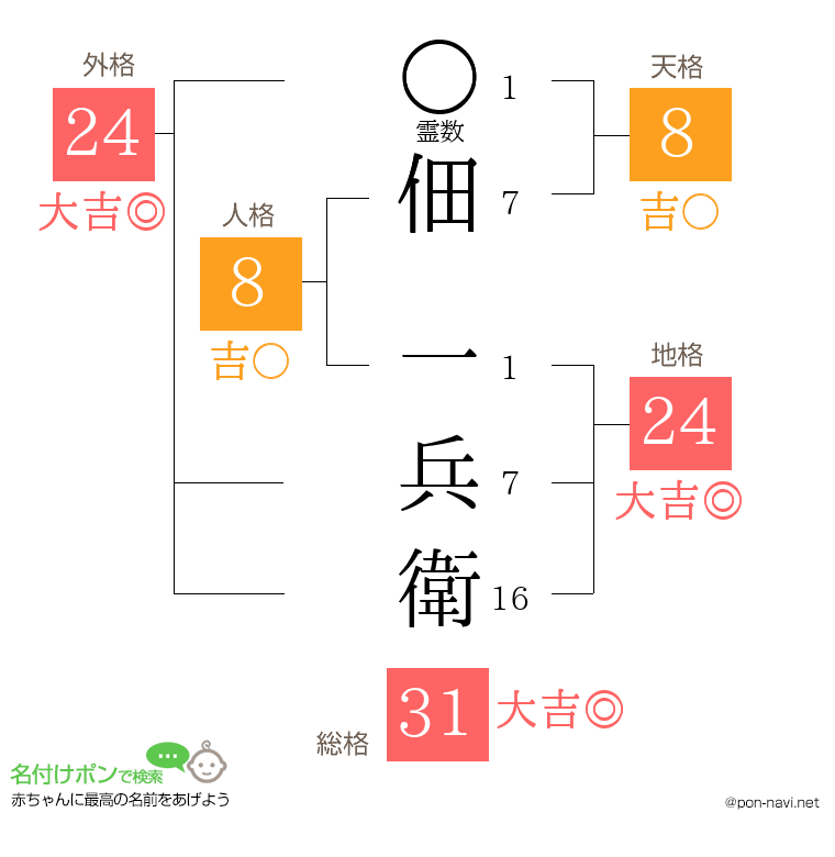 佃 一兵衛さんの姓名判断結果