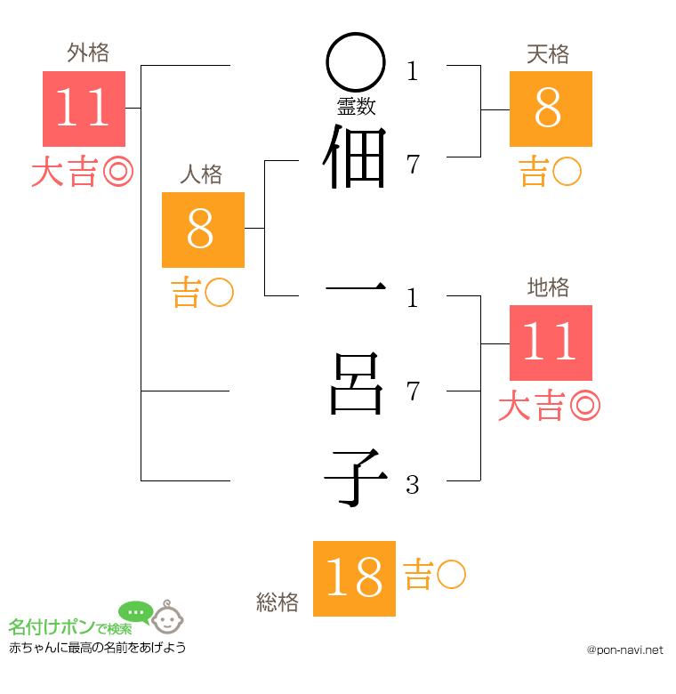 佃 一呂子さんの姓名判断結果