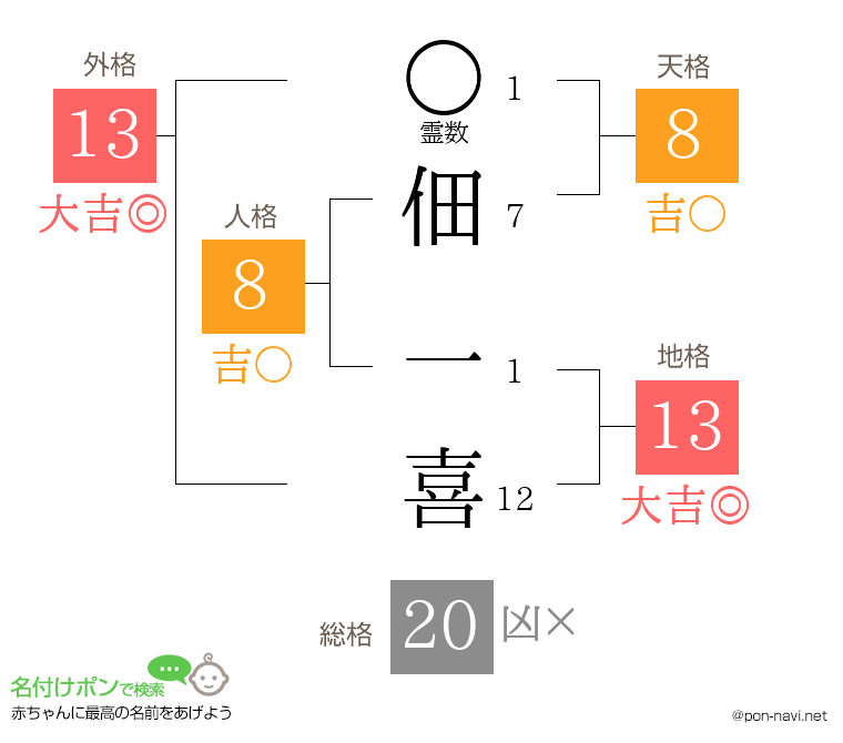 佃 一喜さんの姓名判断結果