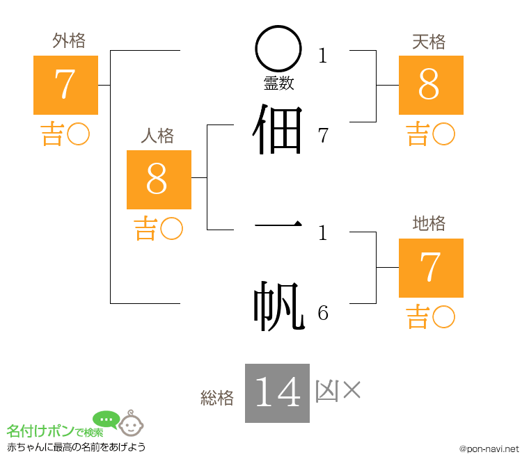 佃 一帆さんの姓名判断結果