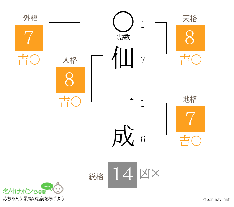 佃 一成さんの姓名判断結果