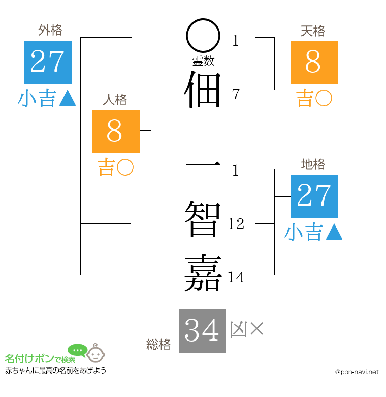 佃 一智嘉さんの姓名判断結果