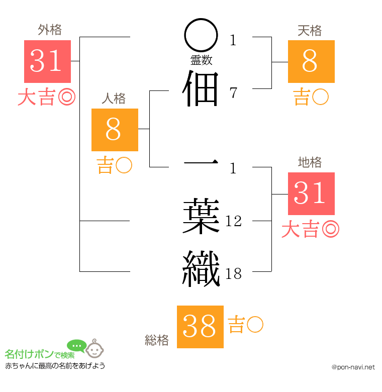 佃 一葉織さんの姓名判断結果