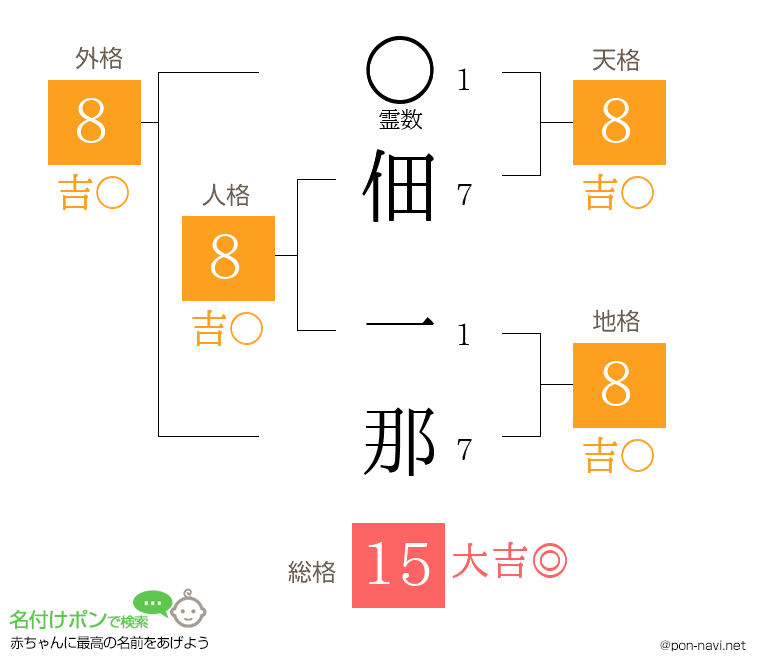 佃 一那さんの姓名判断結果