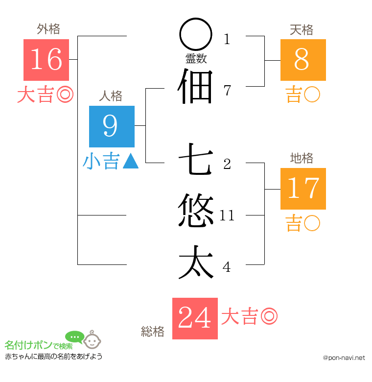 佃 七悠太さんの姓名判断結果