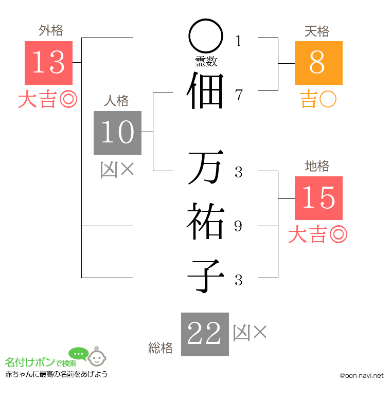 佃 万祐子さんの姓名判断結果