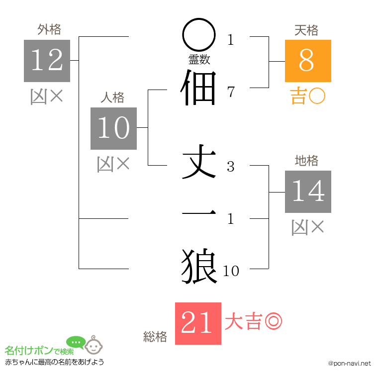 佃 丈一狼さんの姓名判断結果