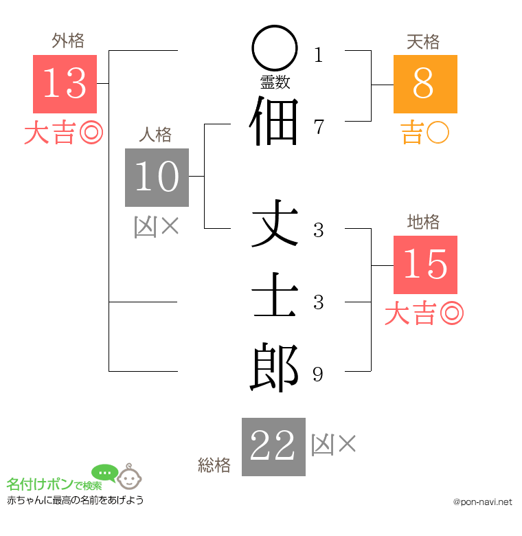 佃 丈士郎さんの姓名判断結果