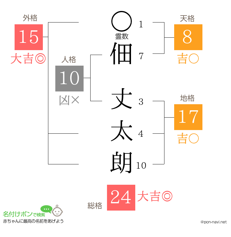 佃 丈太朗さんの姓名判断結果