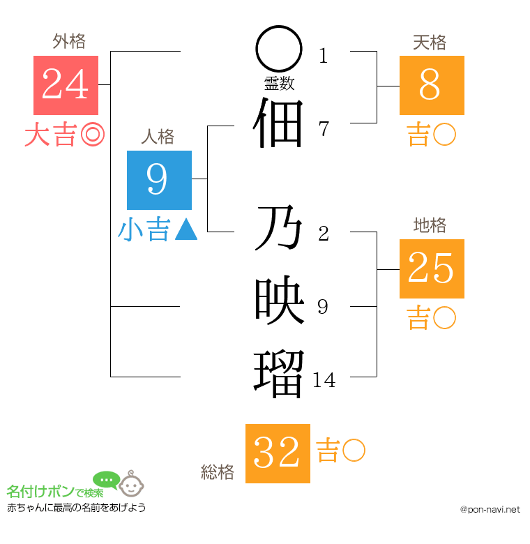 佃 乃映瑠さんの姓名判断結果