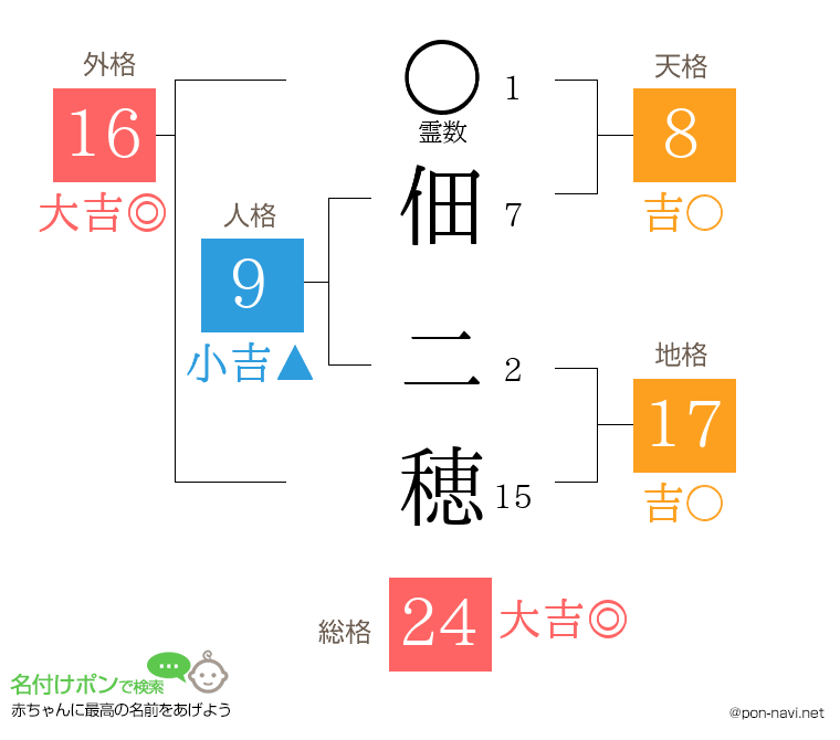 佃 二穂さんの姓名判断結果