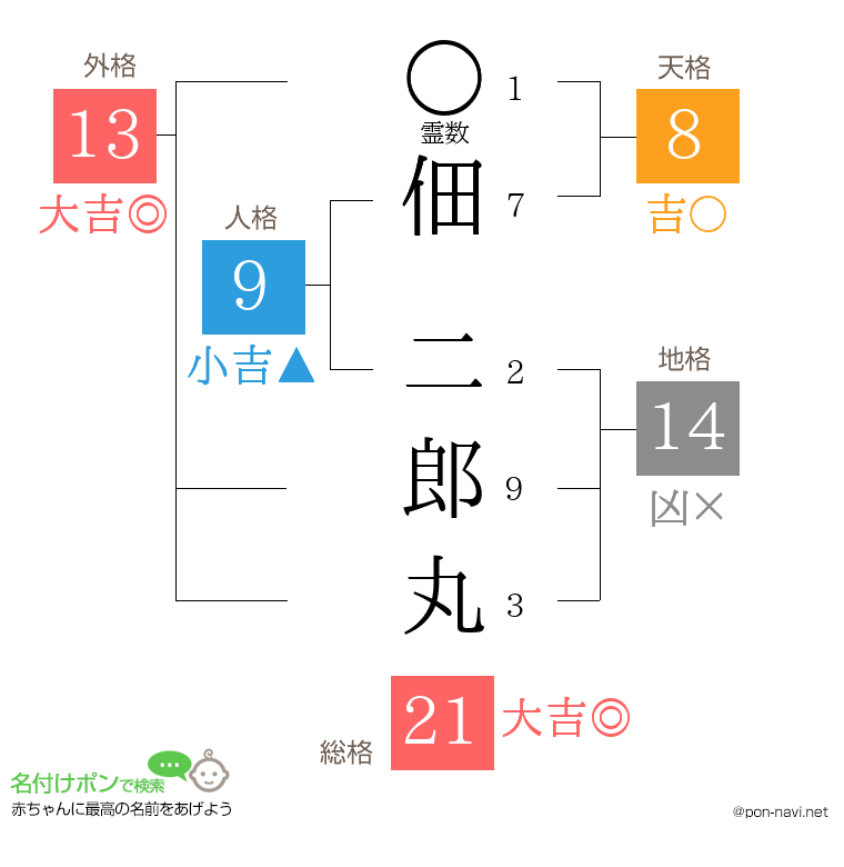 佃 二郎丸さんの姓名判断結果