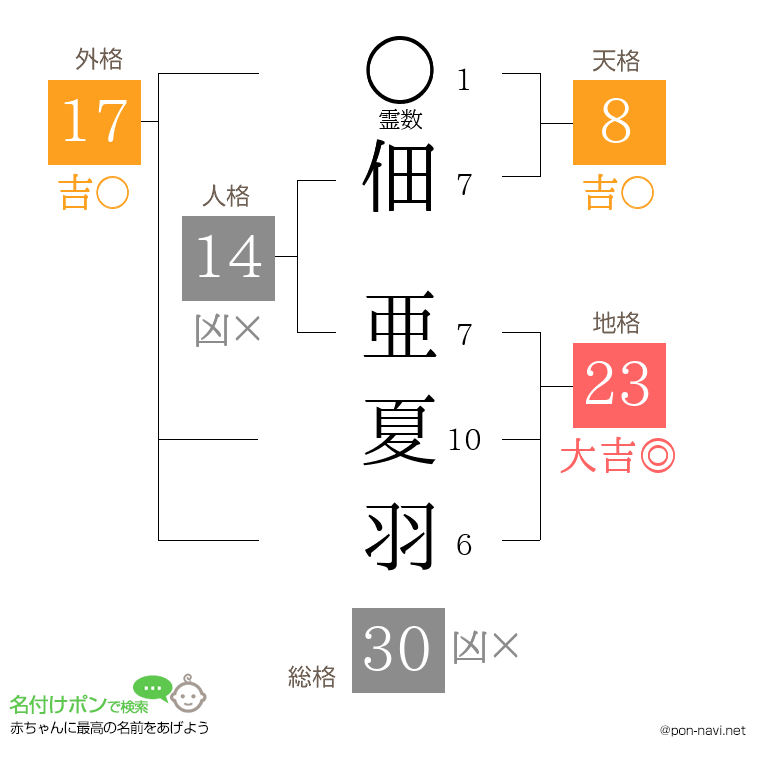 佃 亜夏羽さんの姓名判断結果