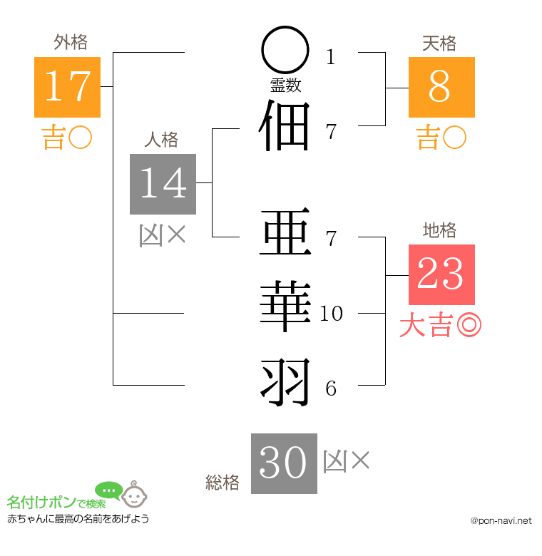 佃 亜華羽さんの姓名判断結果