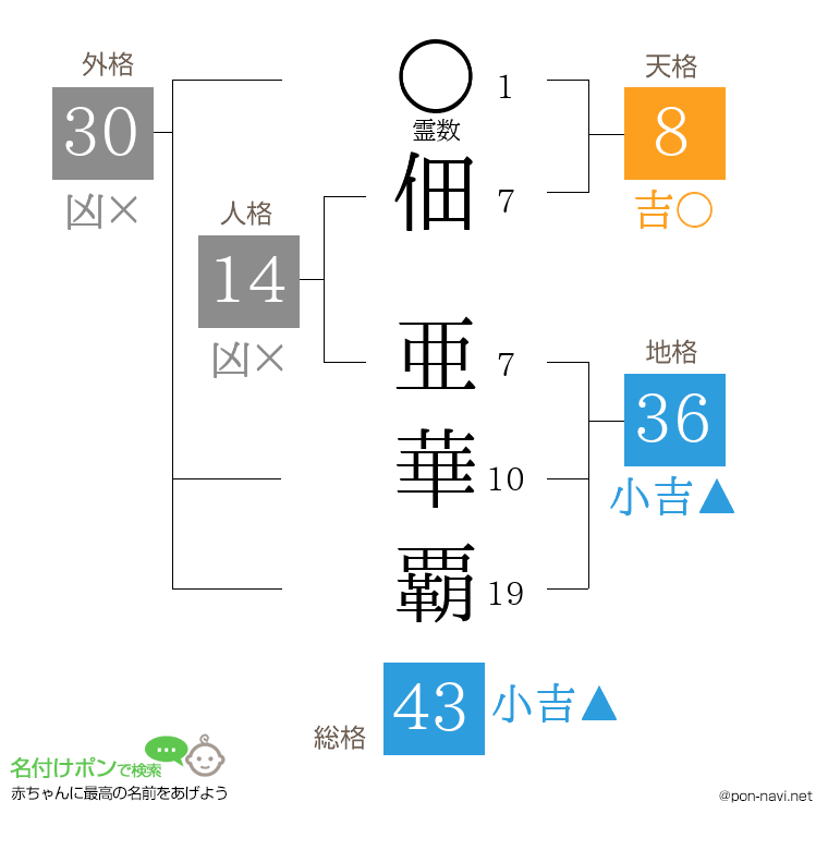 佃 亜華覇さんの姓名判断結果