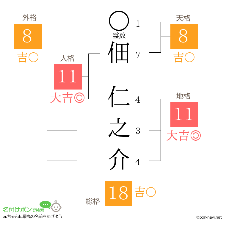佃 仁之介さんの姓名判断結果