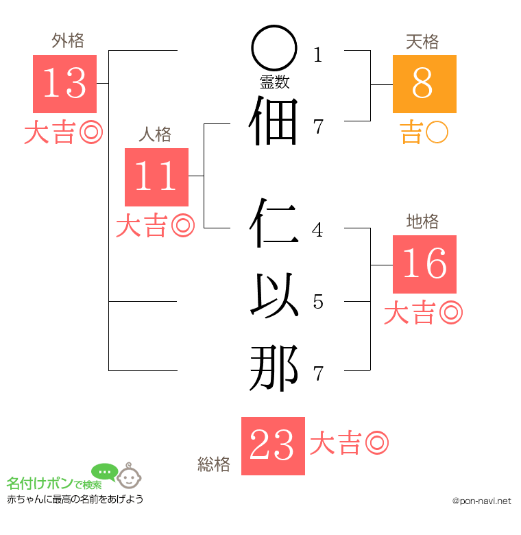 佃 仁以那さんの姓名判断結果