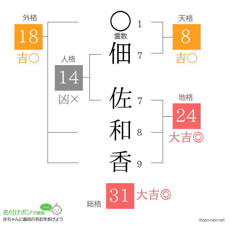 佃 佐和香さんの姓名判断結果