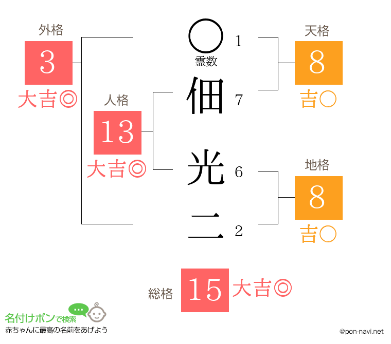 佃 光二さんの姓名判断結果