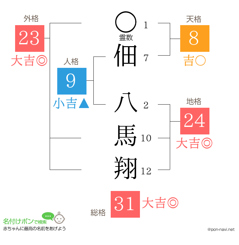 佃 八馬翔さんの姓名判断結果