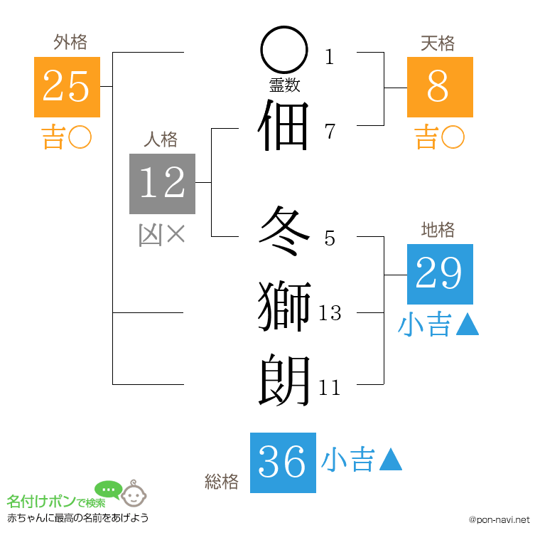 佃 冬獅朗さんの姓名判断結果