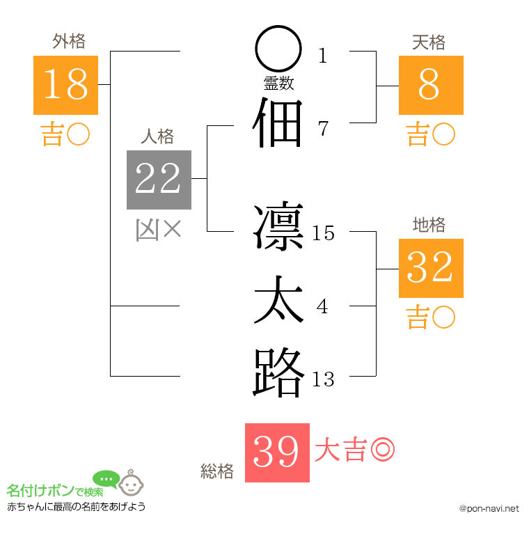 佃 凛太路さんの姓名判断結果