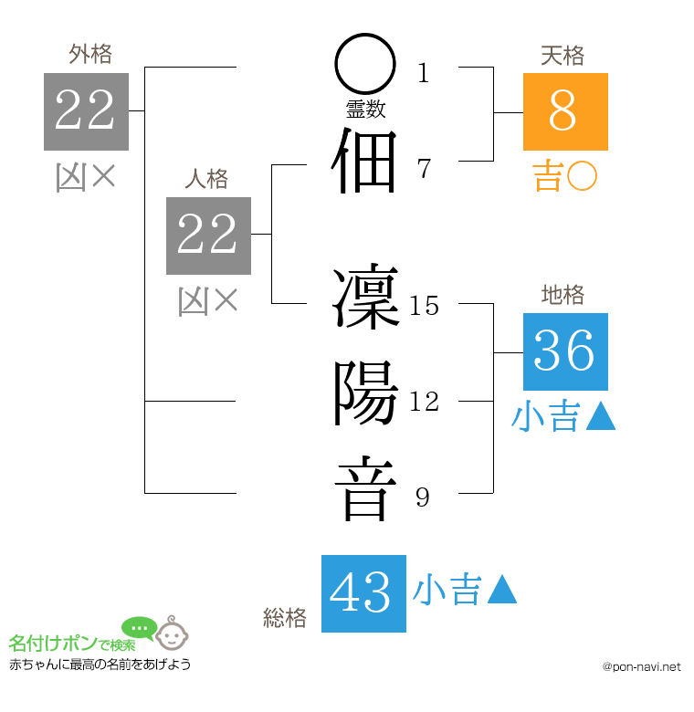 佃 凜陽音さんの姓名判断結果