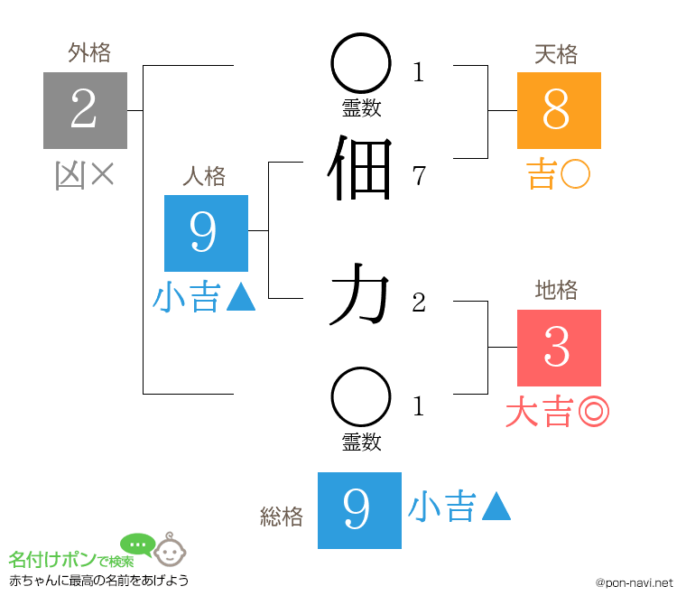 佃 力さんの姓名判断結果