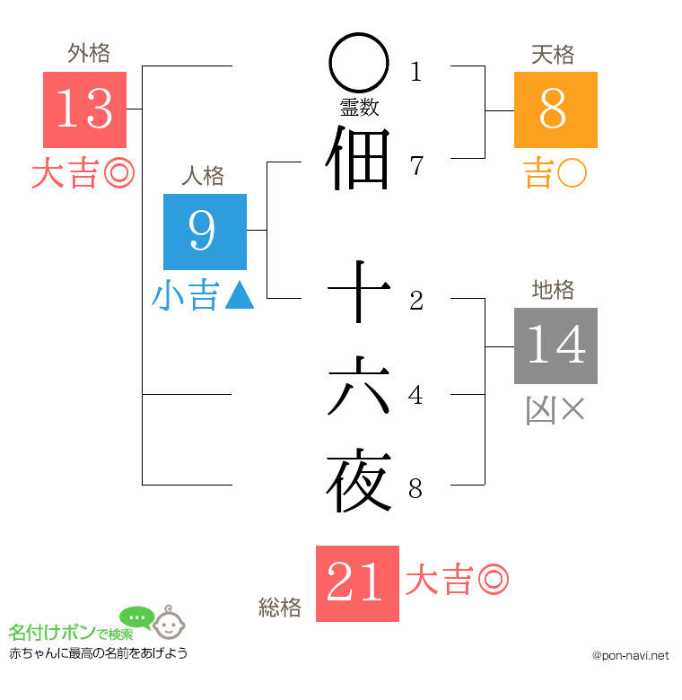 佃 十六夜さんの姓名判断結果